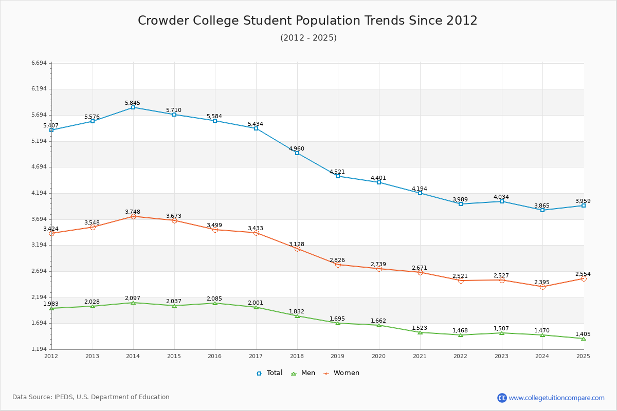 Crowder College Enrollment Trends Chart
