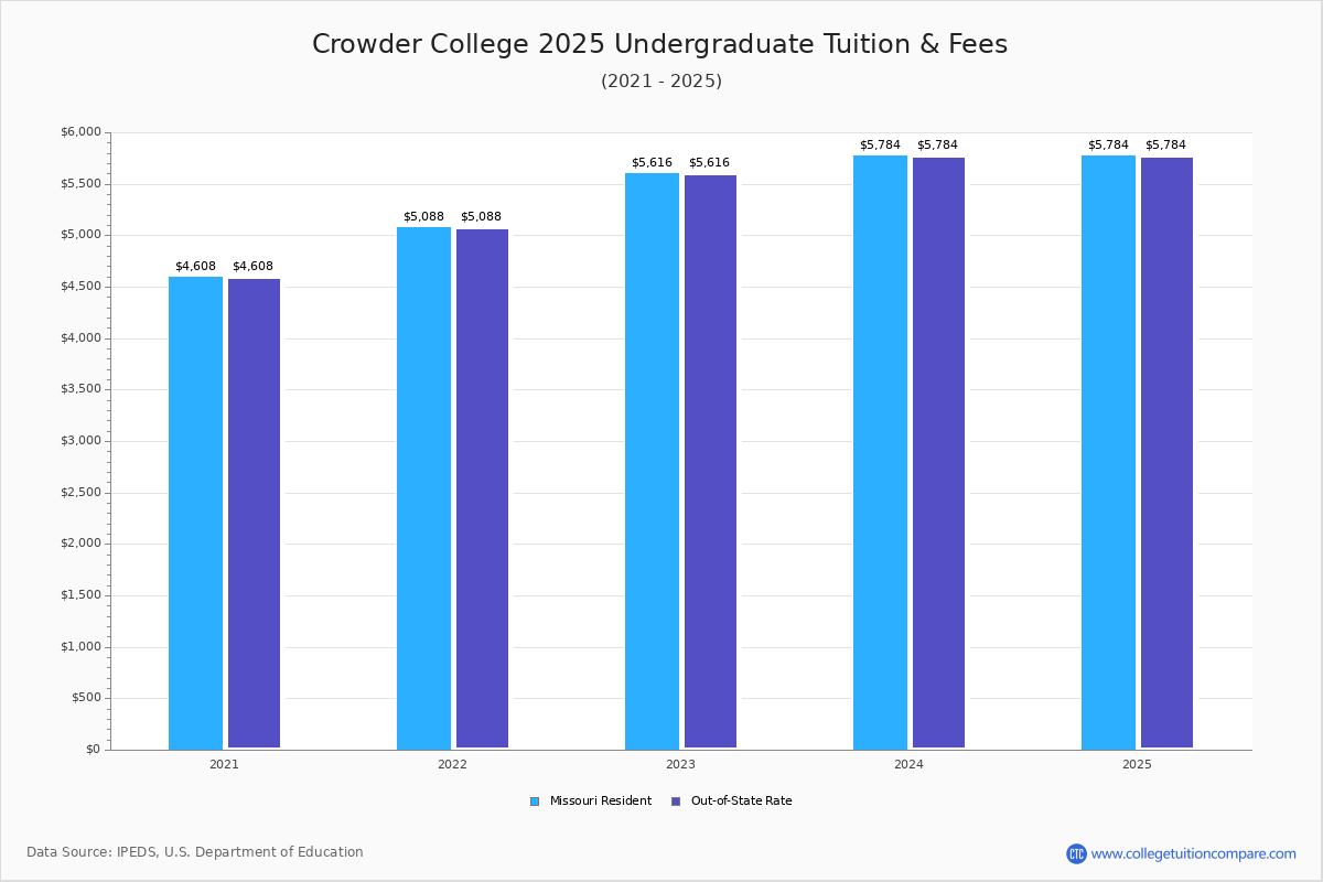 Crowder College Tuition & Fees, Net Price