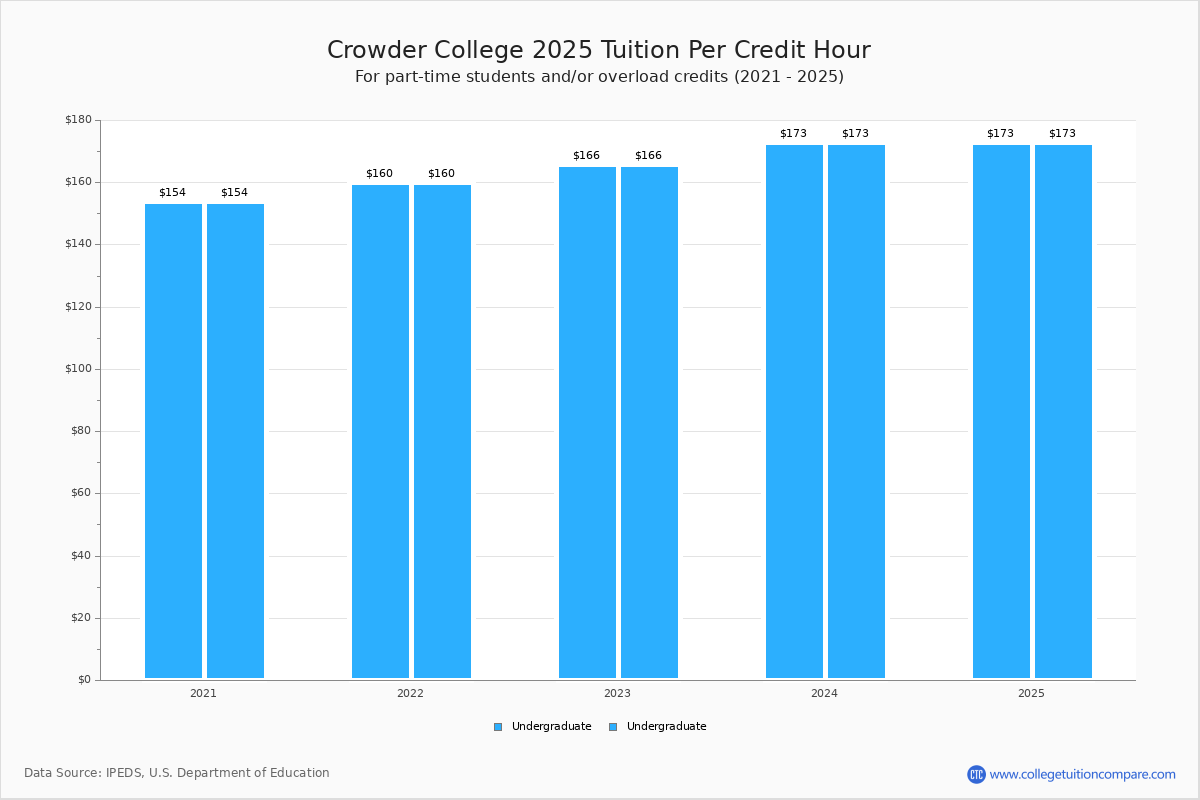 Crowder College Tuition & Fees, Net Price