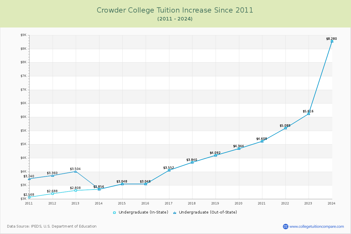 Crowder College Tuition & Fees Changes Chart