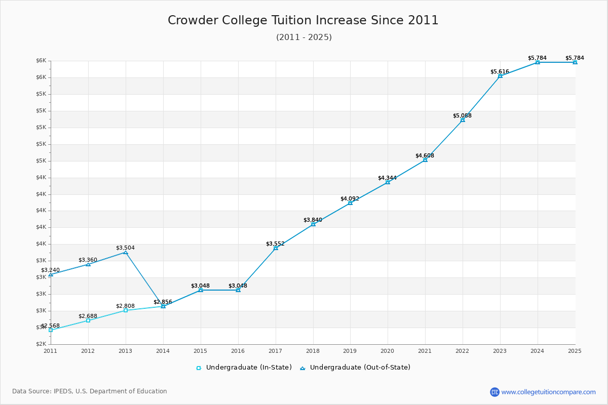 Crowder College Tuition & Fees Changes Chart
