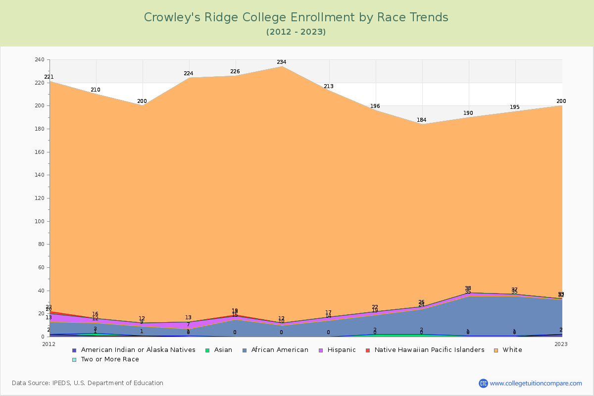Crowley's Ridge College Enrollment by Race Trends Chart