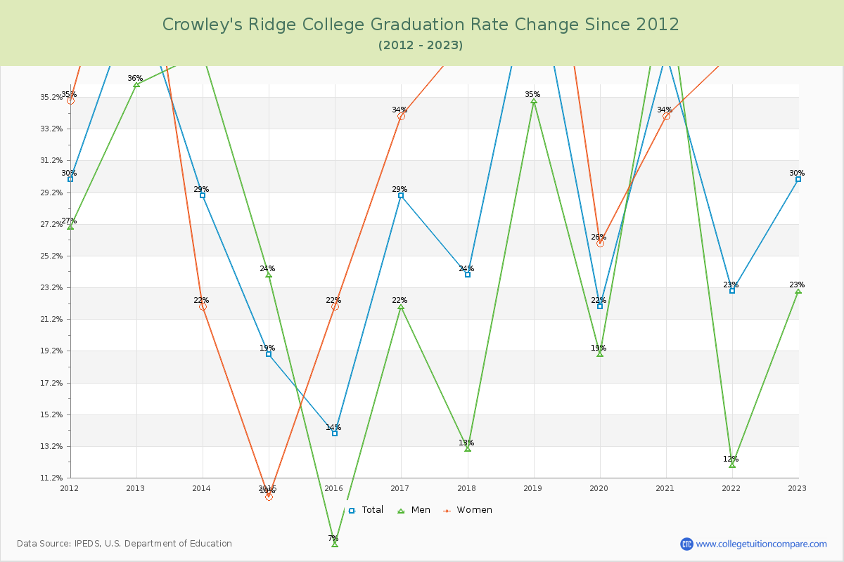 Crowley's Ridge College Graduation Rate Changes Chart