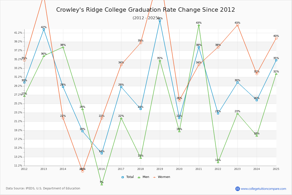 Crowley's Ridge College Graduation Rate Changes Chart