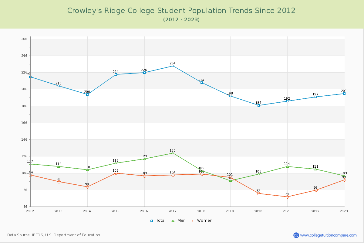 Crowley's Ridge College Enrollment Trends Chart