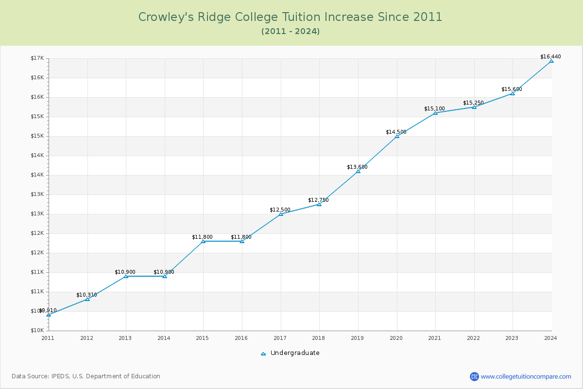 Crowley's Ridge College Tuition & Fees Changes Chart