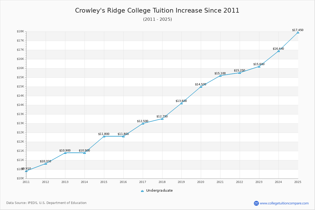 Crowley's Ridge College Tuition & Fees Changes Chart