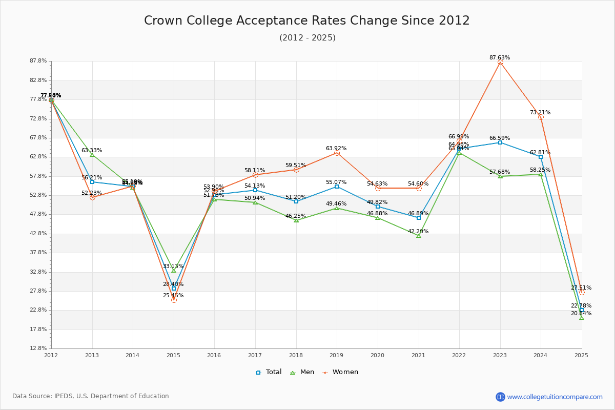 Crown College Acceptance Rate Trends Over Time - Historical Admission Rate Data Visualization Chart