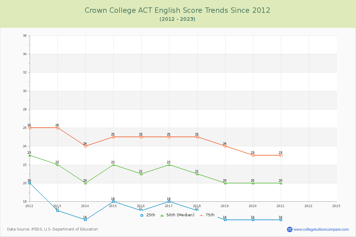 Crown College ACT English Trends Chart