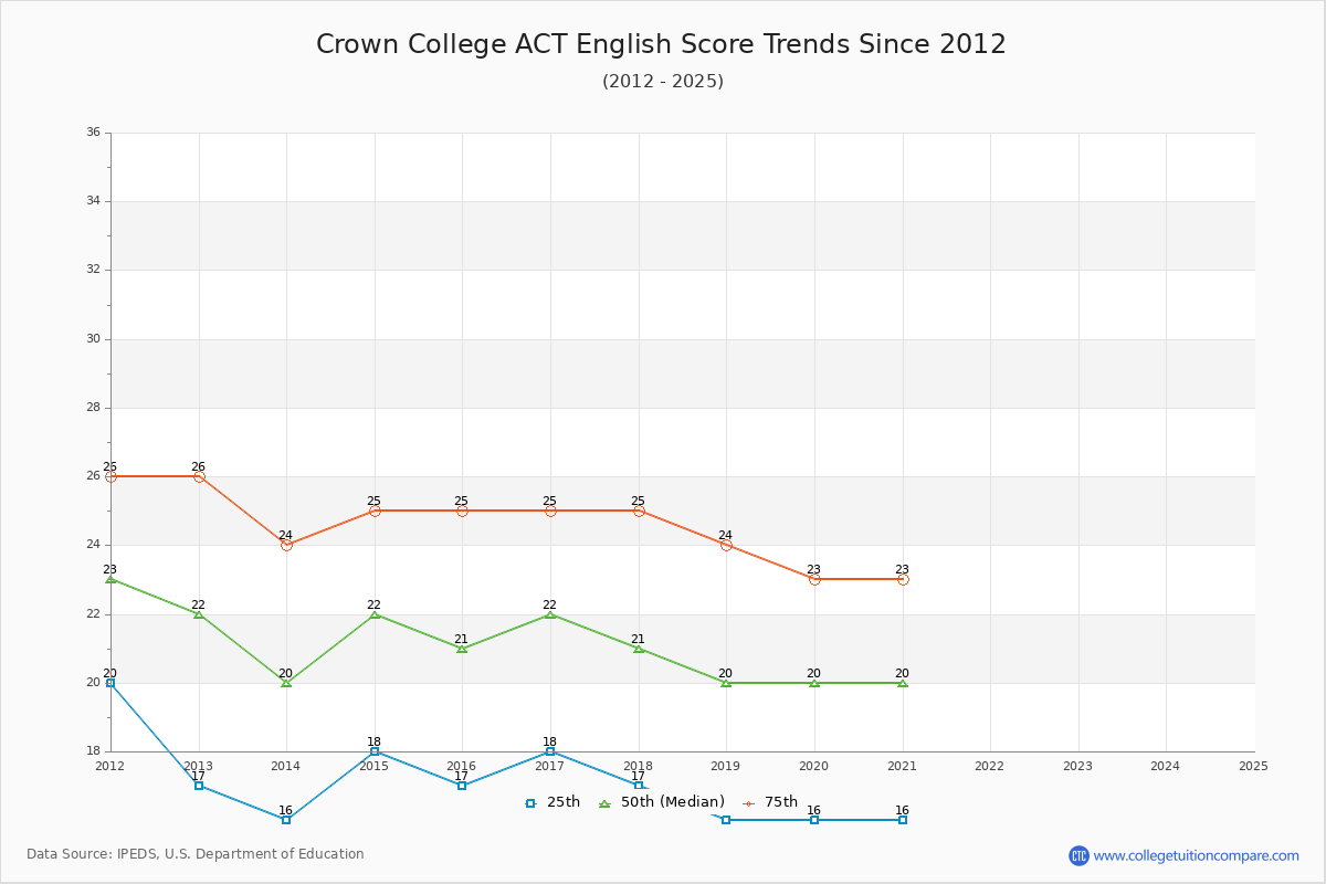 Crown College ACT English Trends Chart