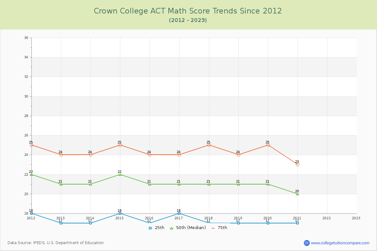 Crown College ACT Math Score Trends Chart