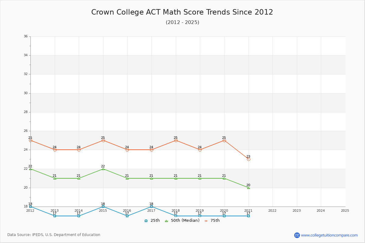 Crown College ACT Math Score Trends Chart