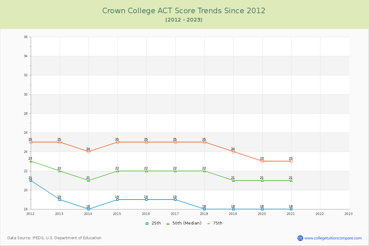 Crown College ACT Score Trends Chart