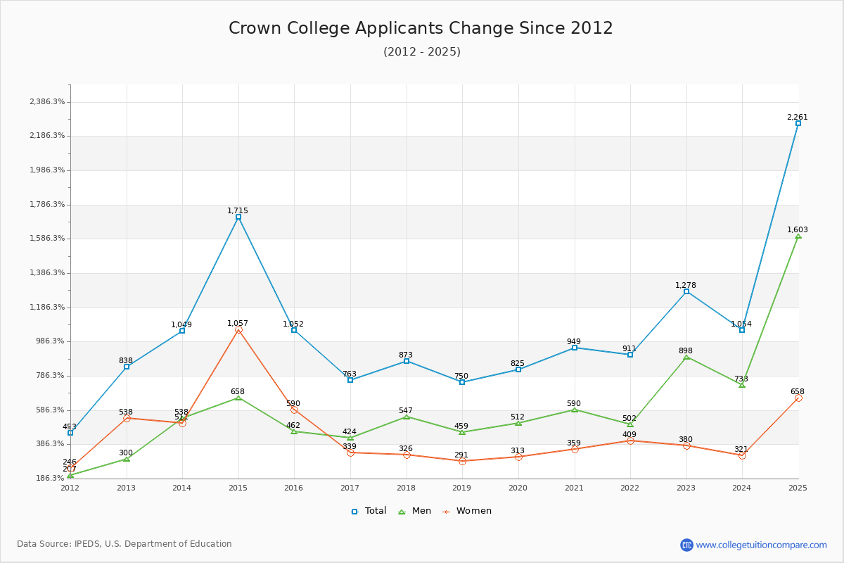 Crown College - 10 Year Applicants, Admissions, and Enrollment Trends Chart
