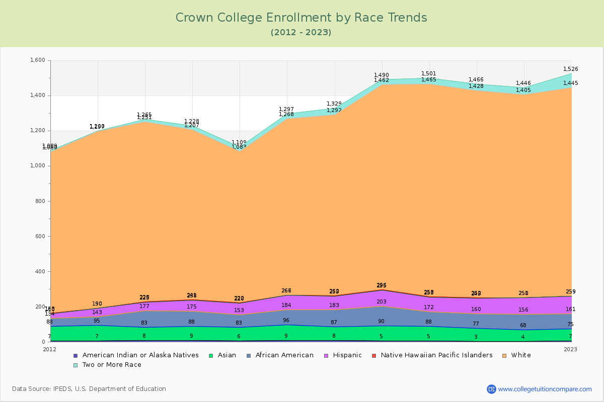 Crown College Enrollment by Race Trends Chart