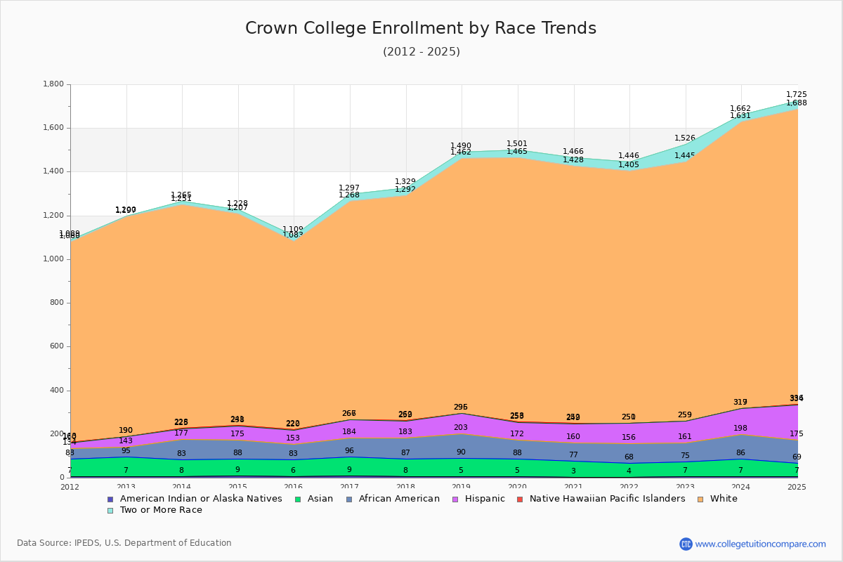 Crown College Enrollment by Race Trends Chart