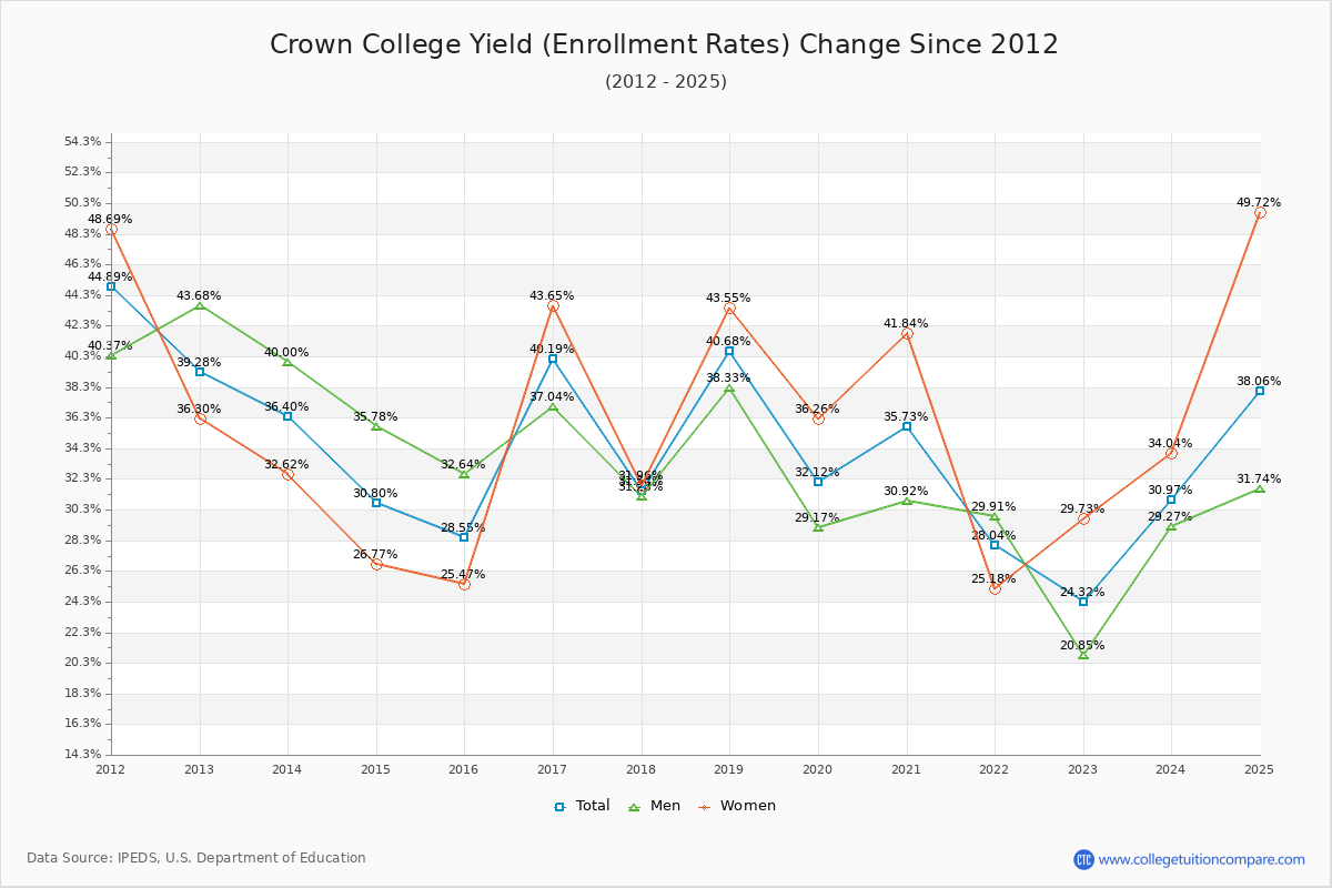 Crown College enrollment rate trends chart showing historical yield changes from 2015 to 2025