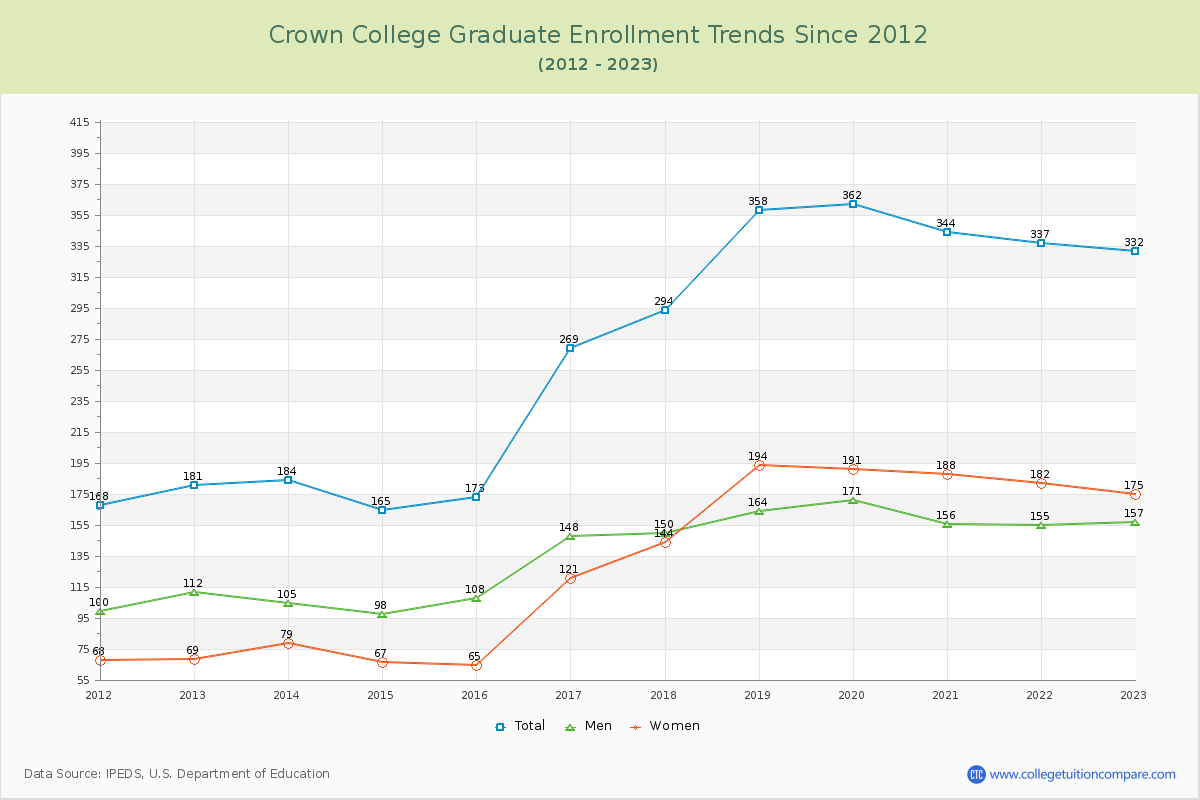 Crown College Graduate Enrollment Trends Chart