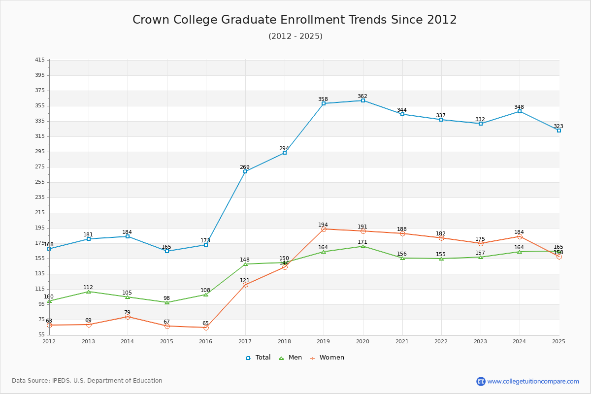 Crown College Graduate Enrollment Trends Chart