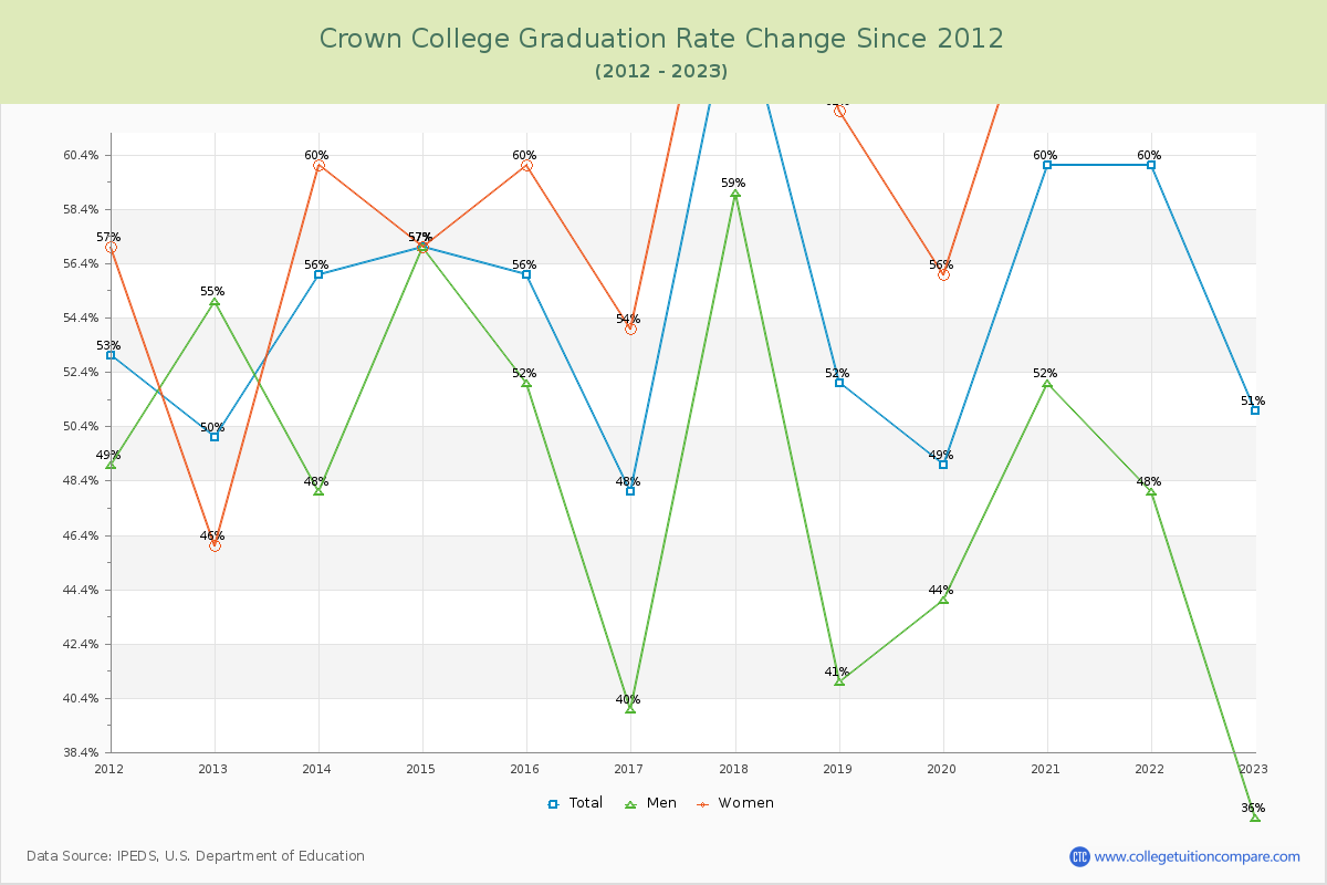 Crown College Graduation Rate Changes Chart