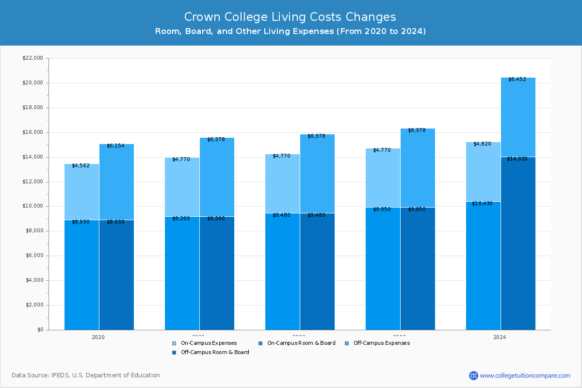 Crown College - Room and Board Coost Chart