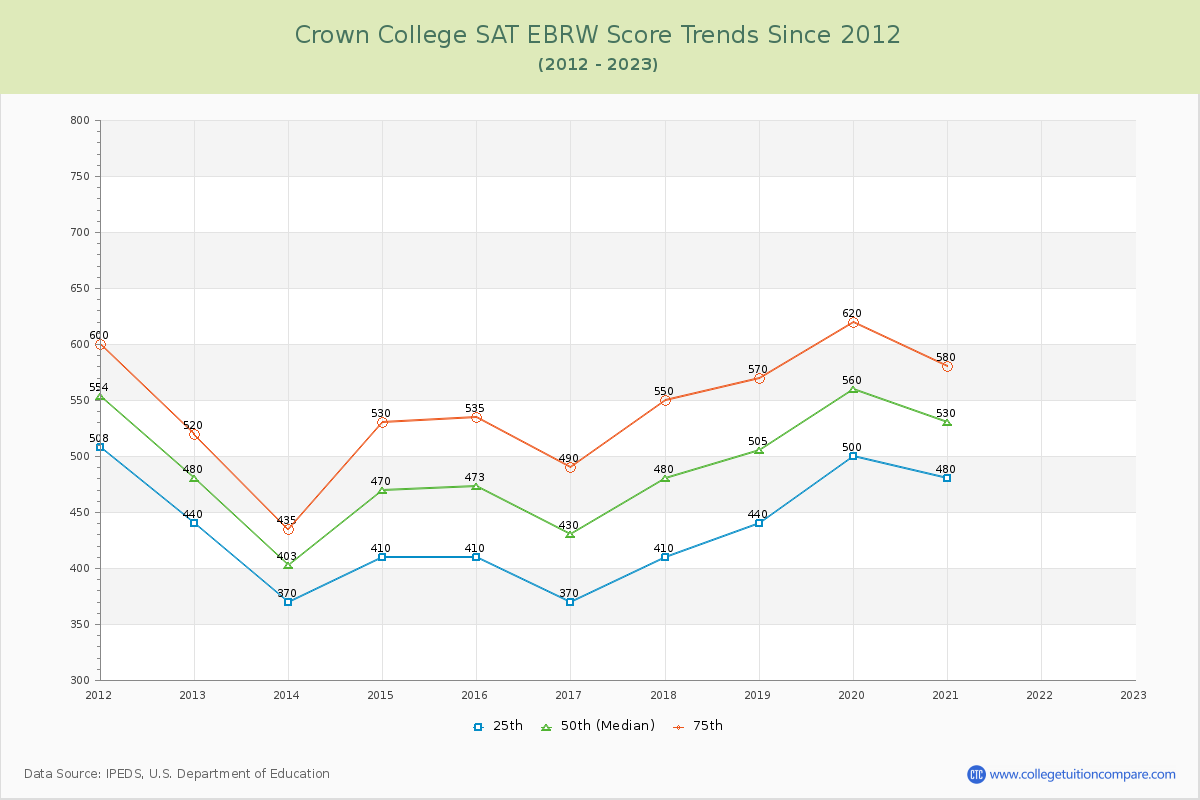 Crown College SAT EBRW (Evidence-Based Reading and Writing) Trends Chart