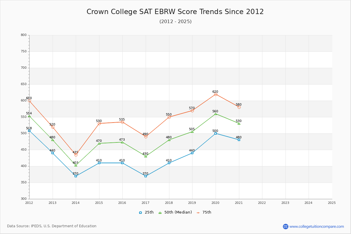 Crown College SAT EBRW (Evidence-Based Reading and Writing) Trends Chart