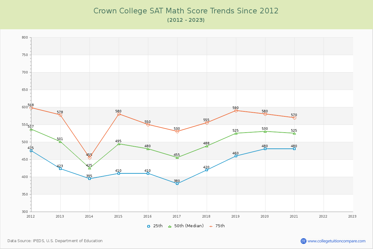 Crown College SAT Math Score Trends Chart
