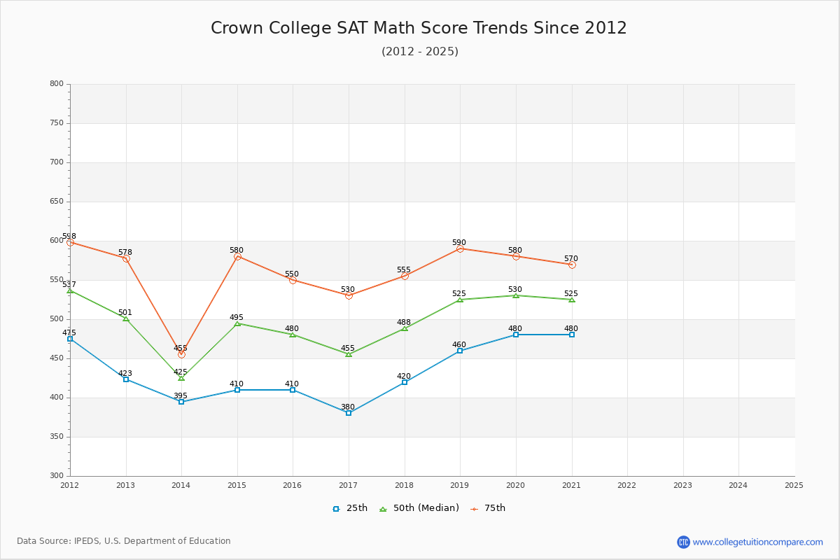 Crown College SAT Math Score Trends Chart