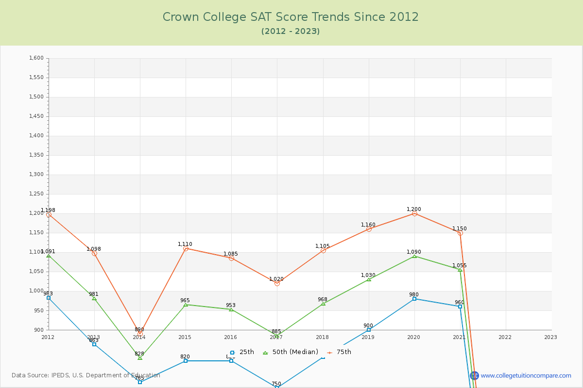 Crown College SAT Score Trends Chart