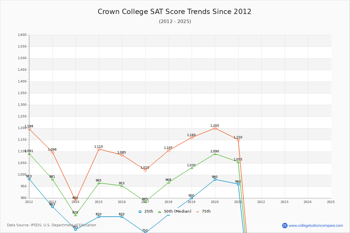 Crown College SAT Score Trends Chart