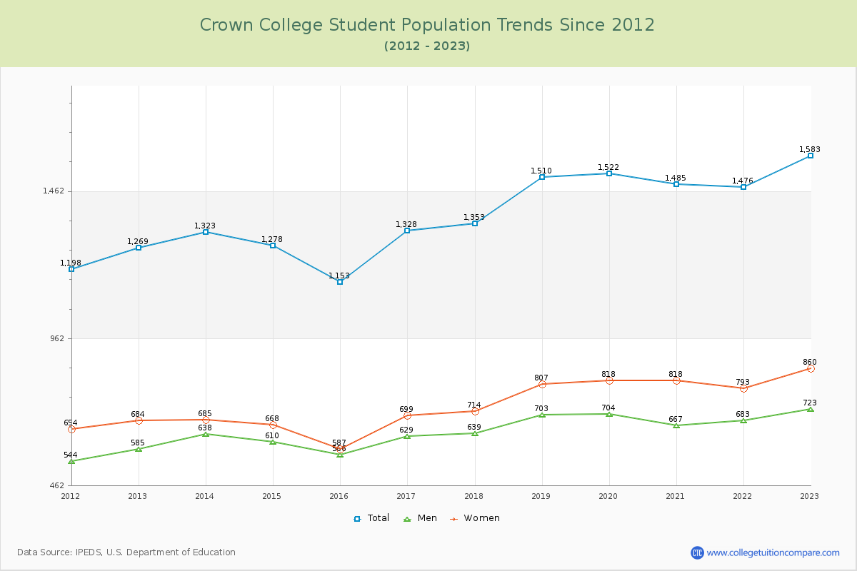 Crown College Enrollment Trends Chart