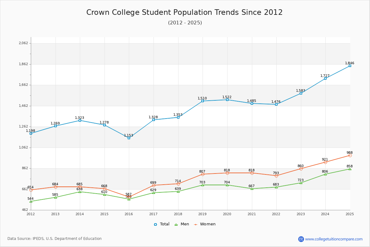 Crown College Enrollment Trends Chart