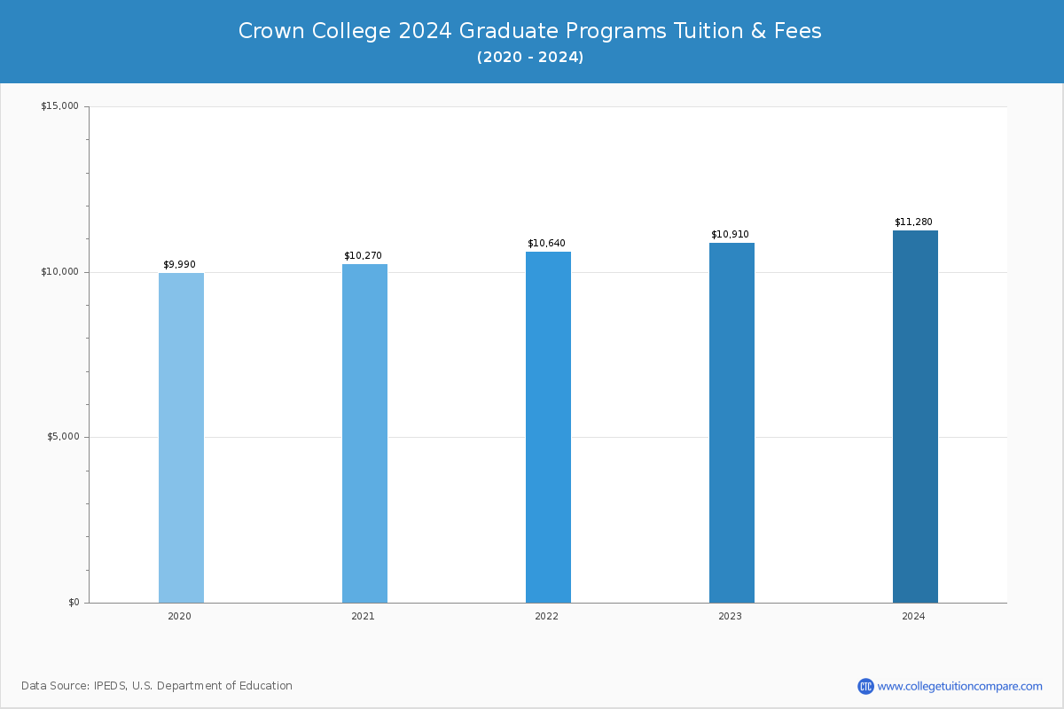 Crown College - Graduate Tuition Chart
