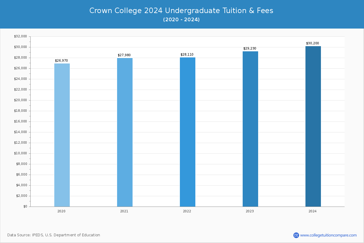 Crown College - Undergraduate Tuition Chart