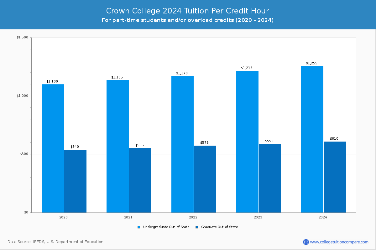 Crown College - Tuition per Credit Hour
