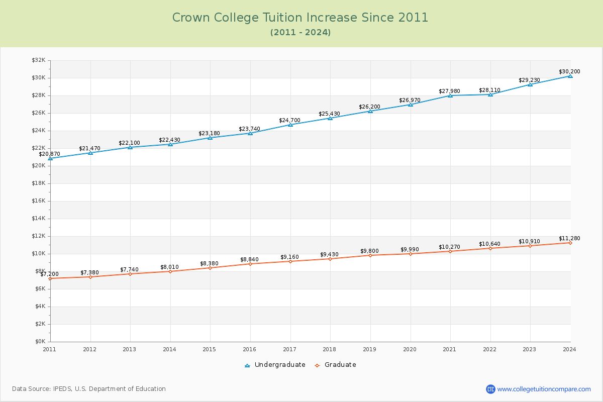 Crown College Tuition & Fees Changes Chart