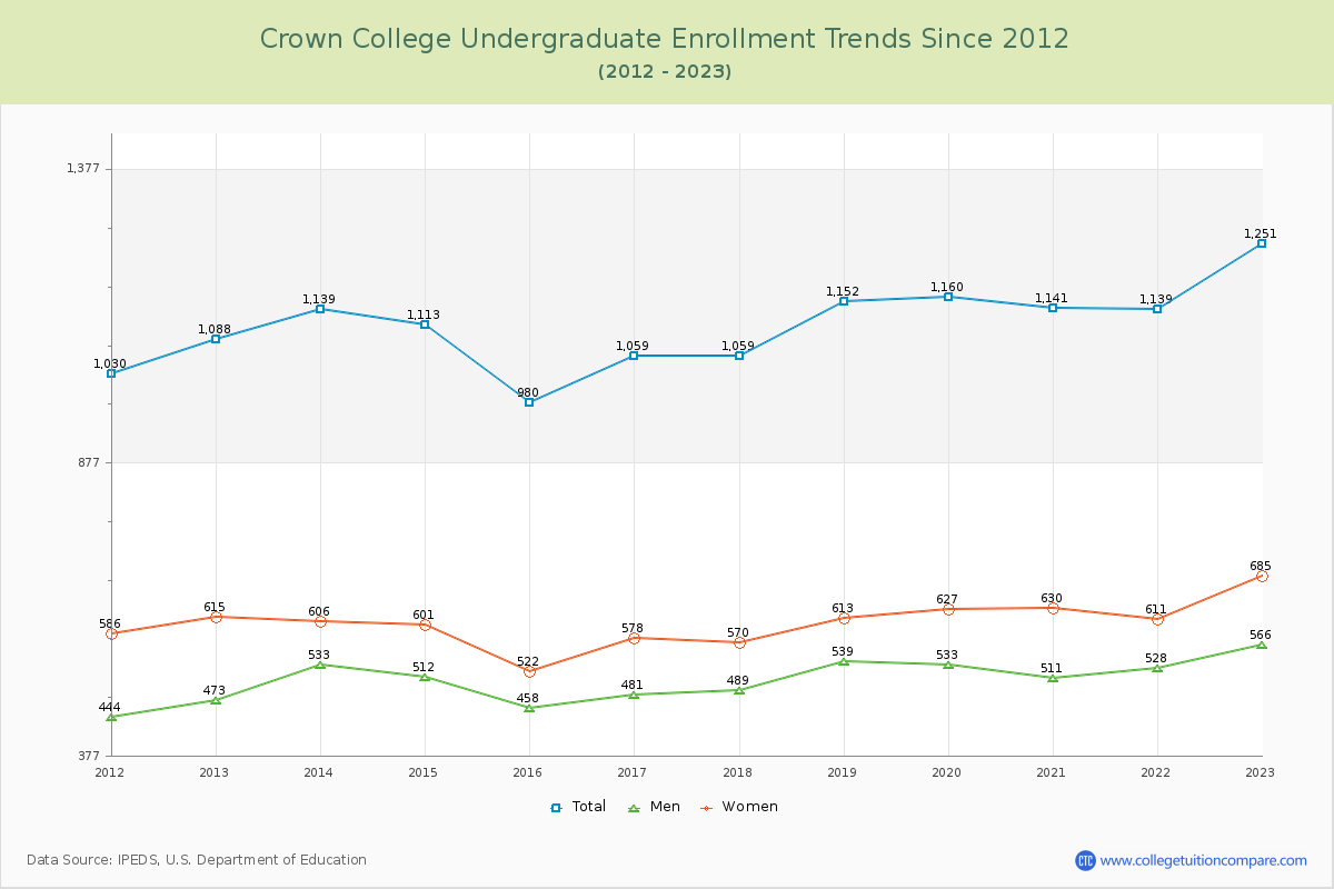 Crown College Undergraduate Enrollment Trends Chart