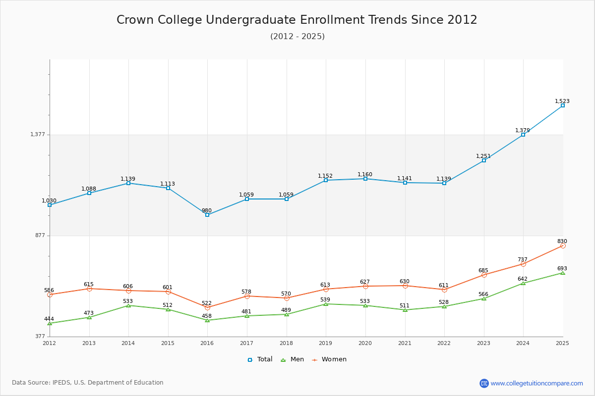 Crown College Undergraduate Enrollment Trends Chart