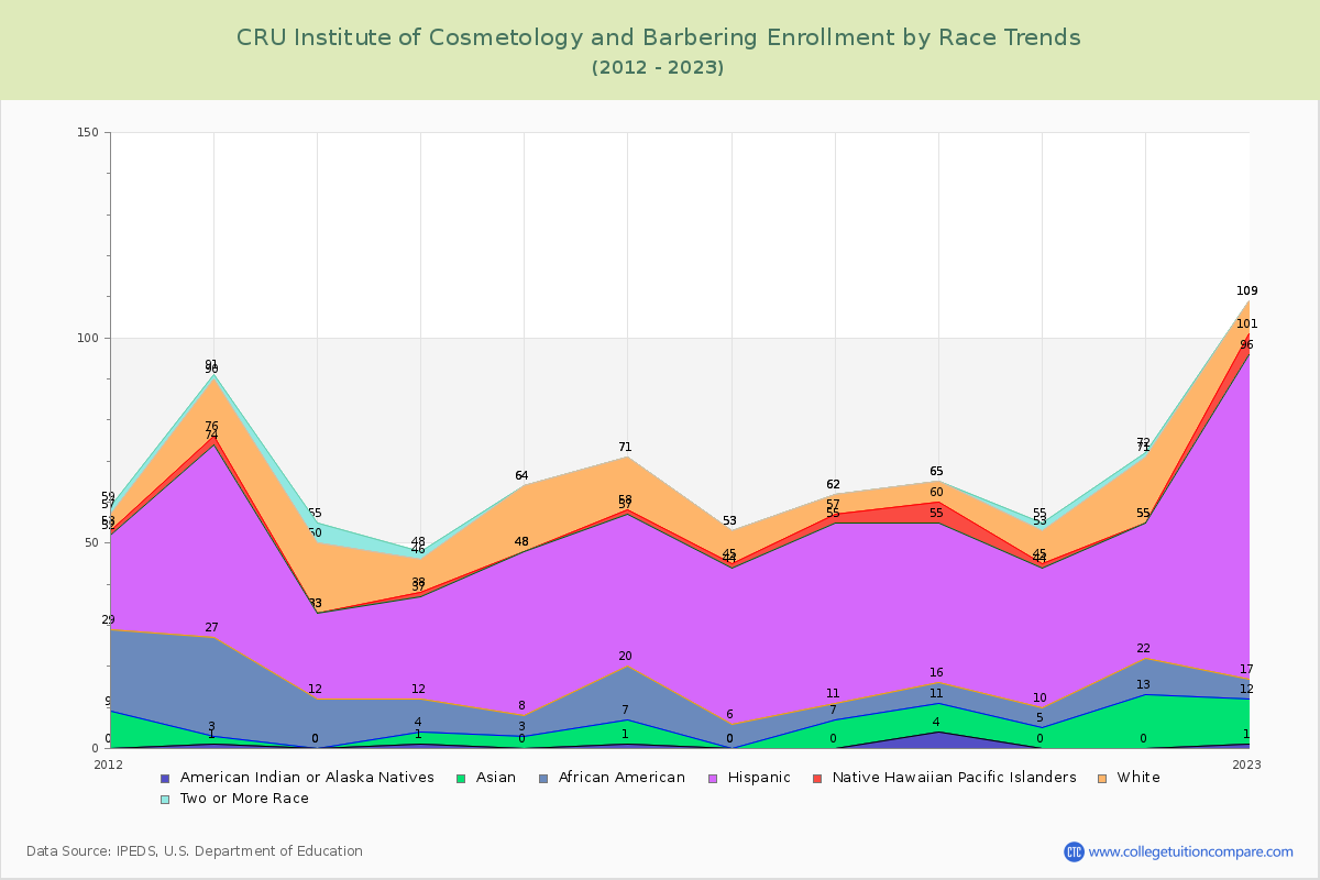 CRU Institute of Cosmetology and Barbering Enrollment by Race Trends Chart