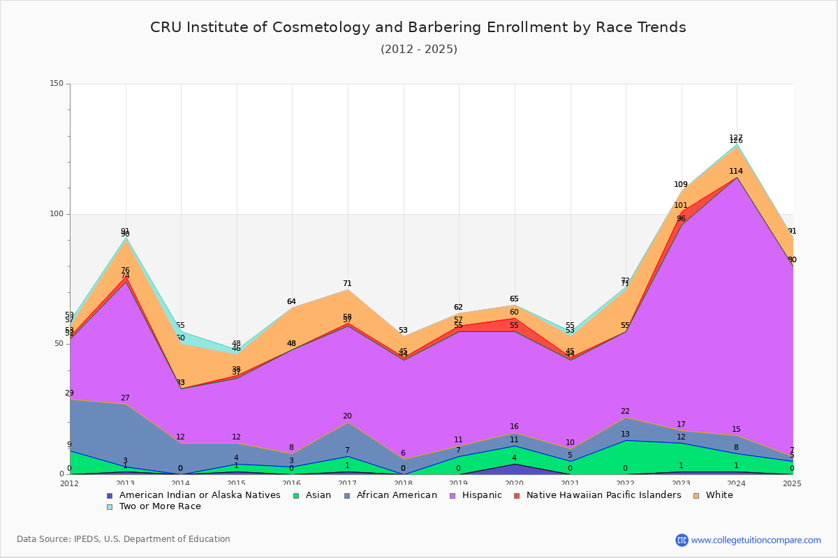 CRU Institute of Cosmetology and Barbering Enrollment by Race Trends Chart