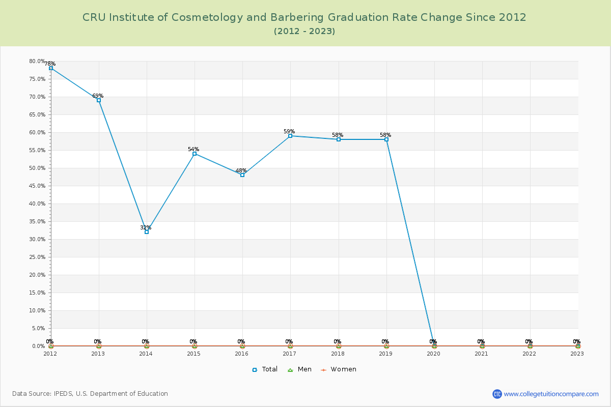 CRU Institute of Cosmetology and Barbering Graduation Rate Changes Chart
