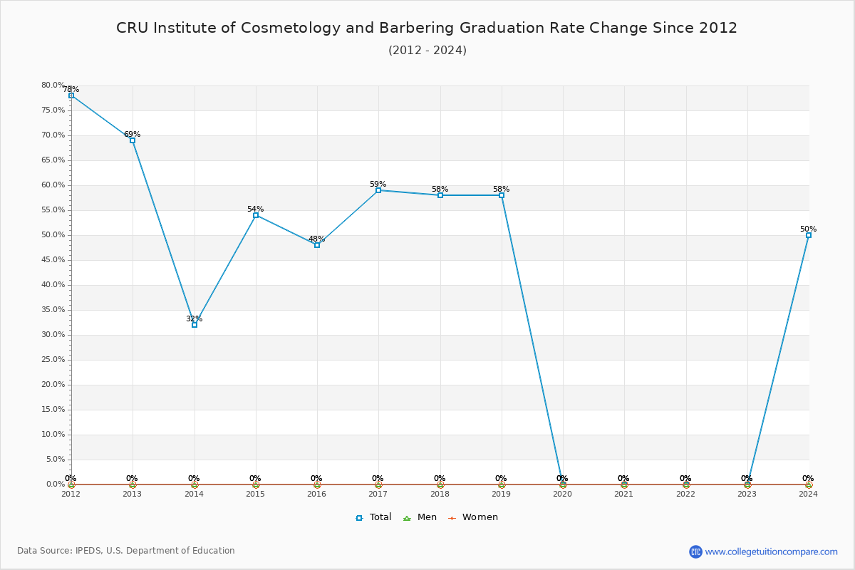 CRU Institute of Cosmetology and Barbering Graduation Rate Changes Chart
