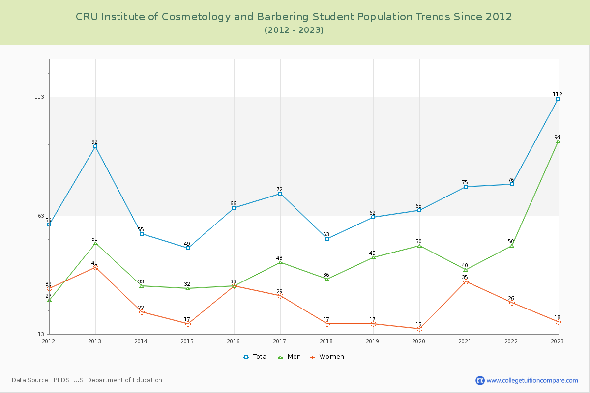 CRU Institute of Cosmetology and Barbering Enrollment Trends Chart