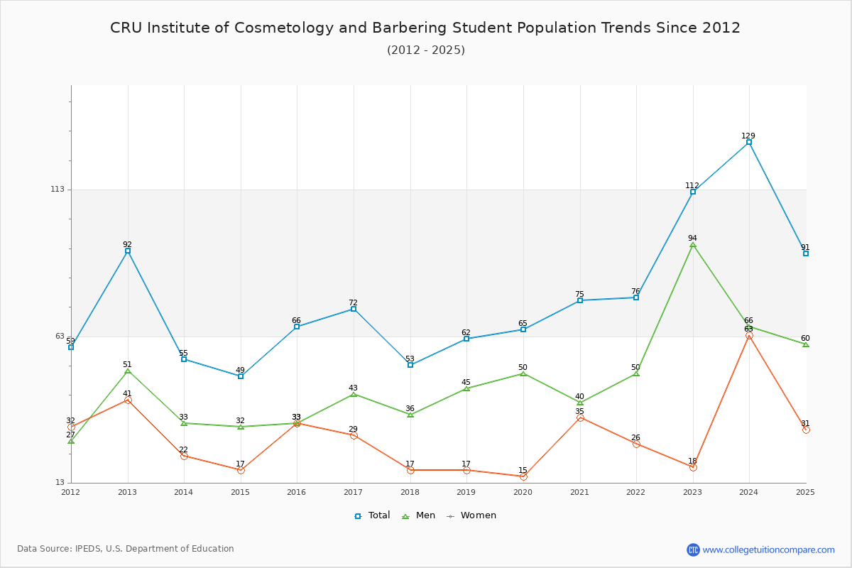 CRU Institute of Cosmetology and Barbering Enrollment Trends Chart