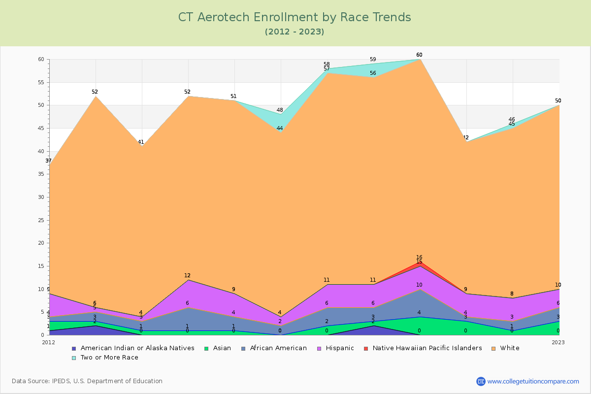 CT Aerotech Enrollment by Race Trends Chart