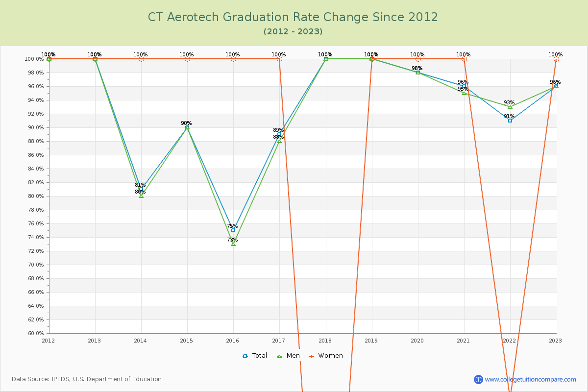 CT Aerotech Graduation Rate Changes Chart