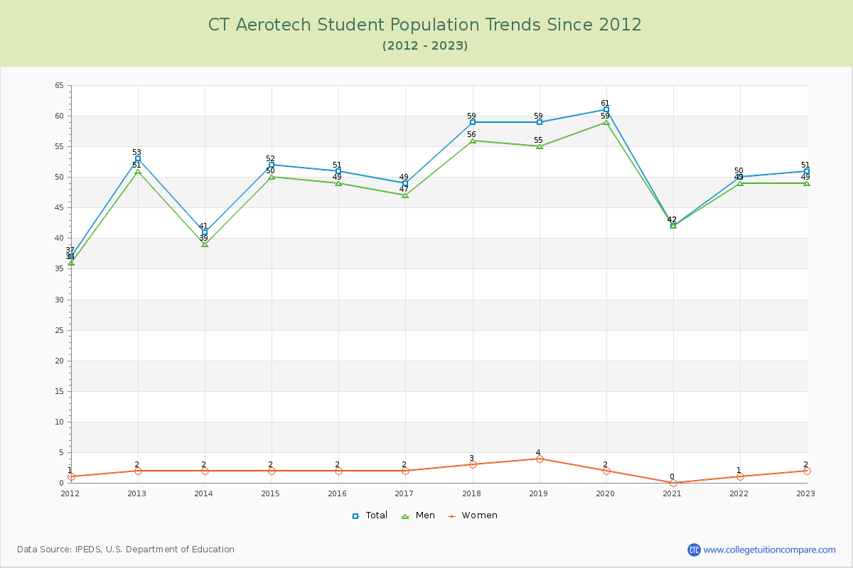 CT Aerotech Enrollment Trends Chart