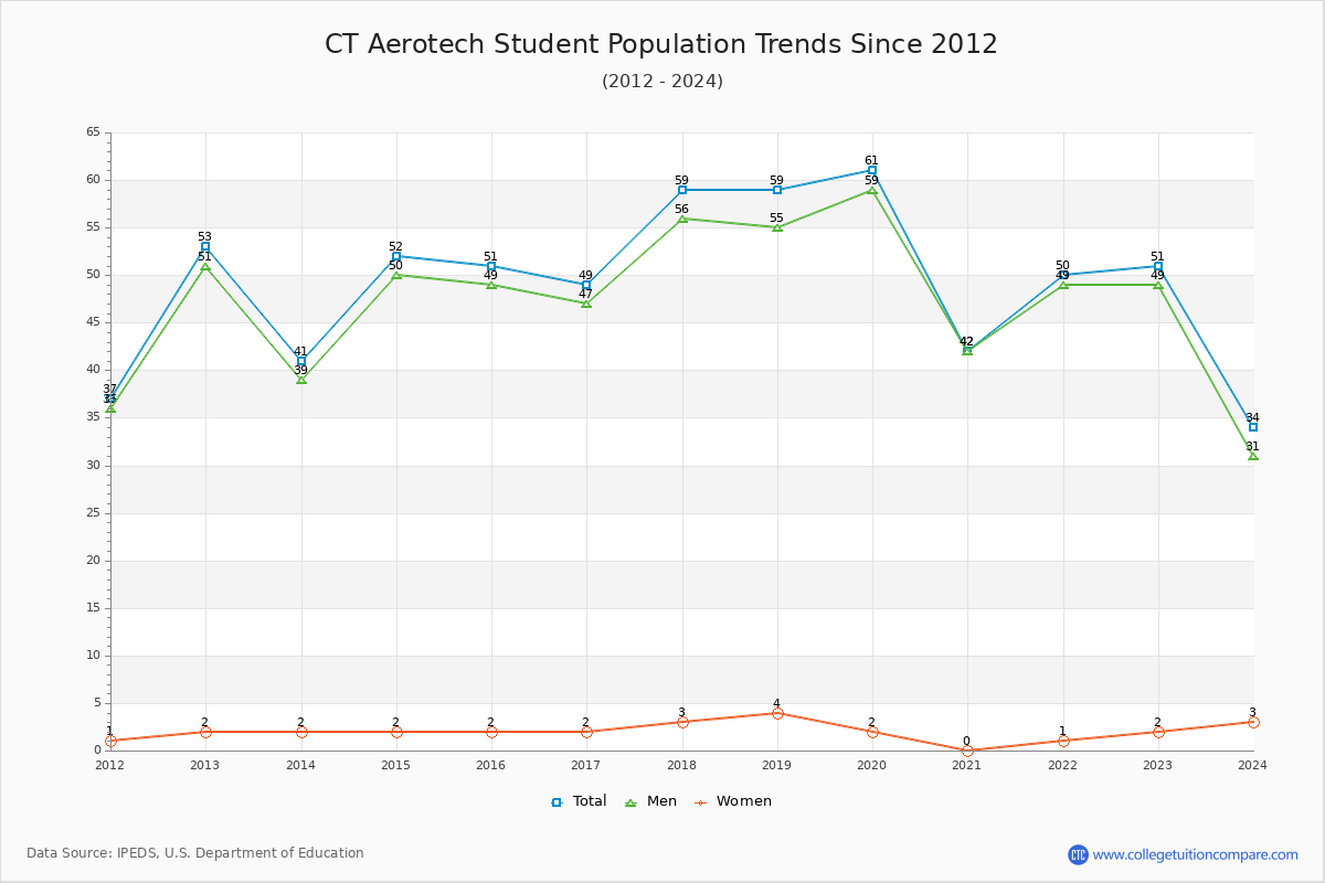 CT Aerotech Enrollment Trends Chart