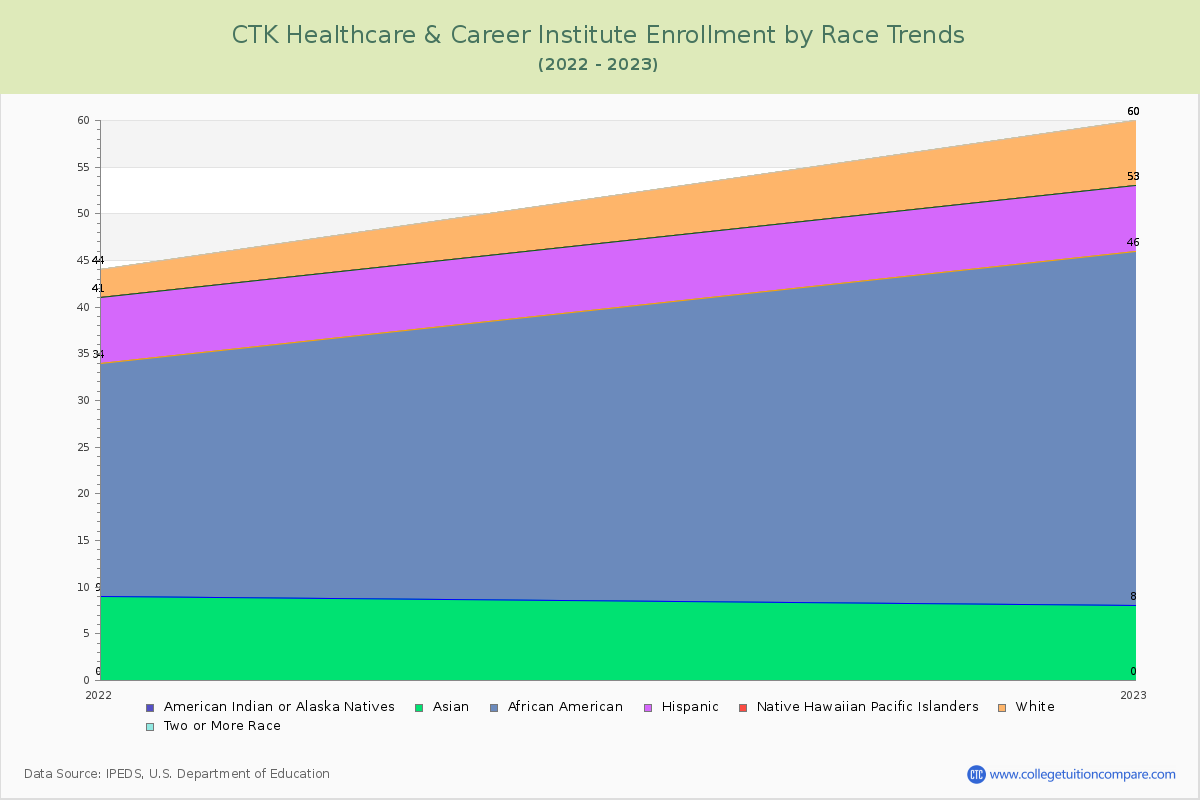 CTK Healthcare & Career Institute Enrollment by Race Trends Chart